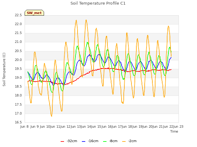 plot of Soil Temperature Profile C1