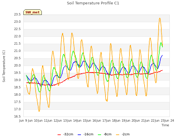 plot of Soil Temperature Profile C1