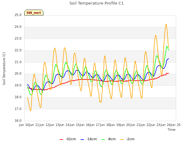 plot of Soil Temperature Profile C1