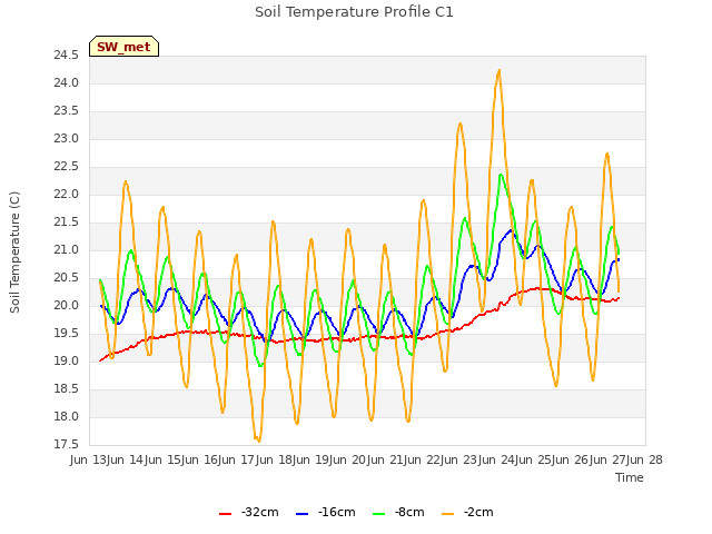 plot of Soil Temperature Profile C1