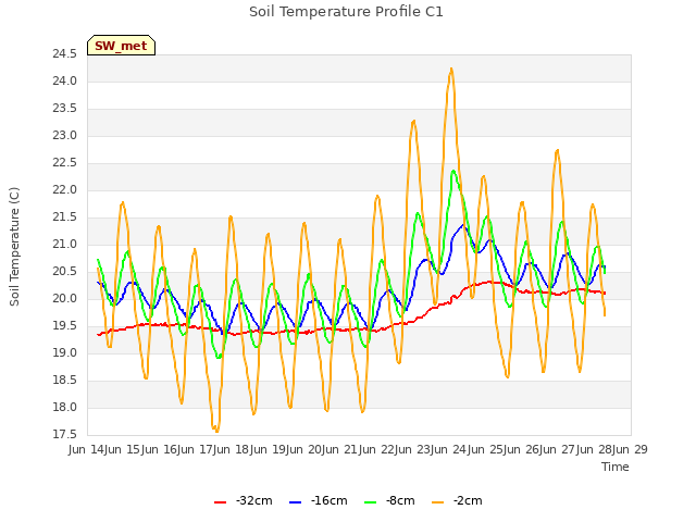 plot of Soil Temperature Profile C1