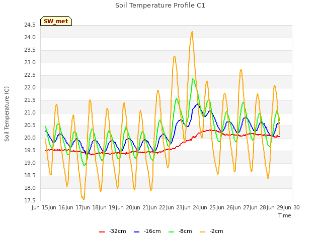 plot of Soil Temperature Profile C1