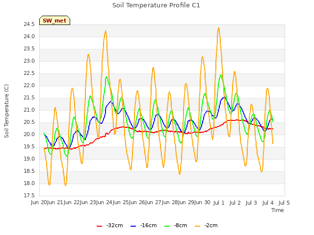 plot of Soil Temperature Profile C1