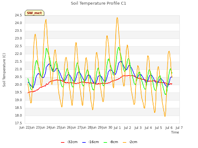 plot of Soil Temperature Profile C1