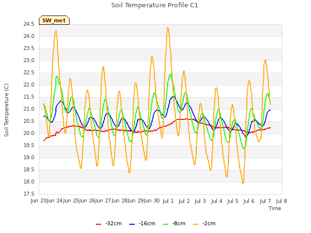 plot of Soil Temperature Profile C1