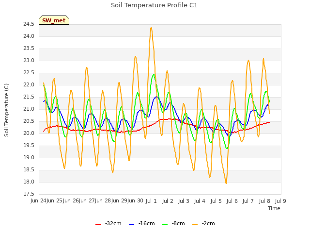 plot of Soil Temperature Profile C1