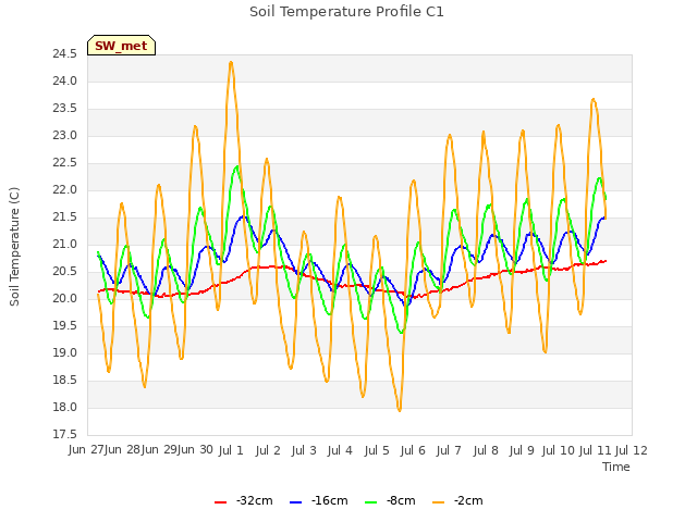 plot of Soil Temperature Profile C1