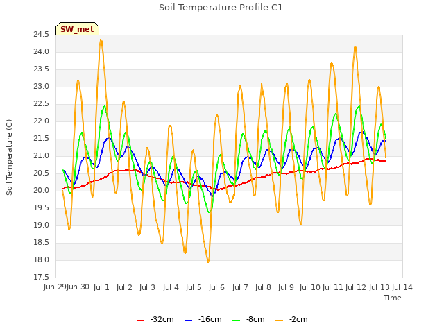 plot of Soil Temperature Profile C1