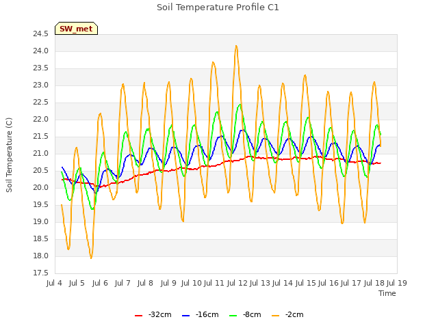 plot of Soil Temperature Profile C1