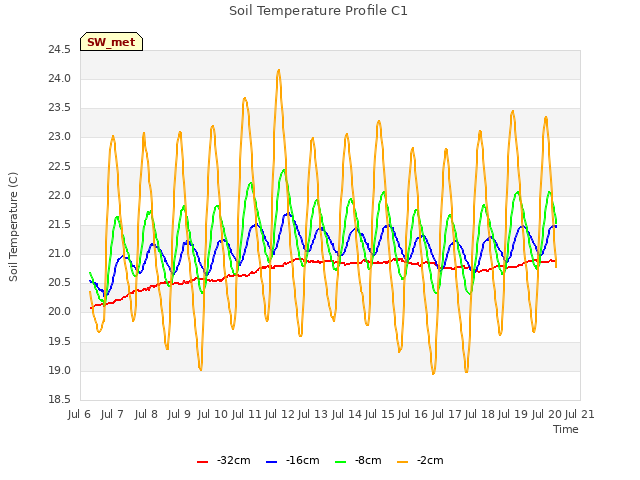 plot of Soil Temperature Profile C1