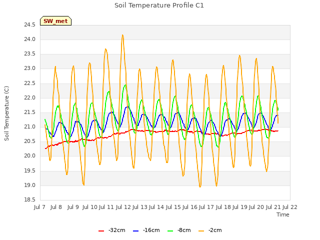 plot of Soil Temperature Profile C1