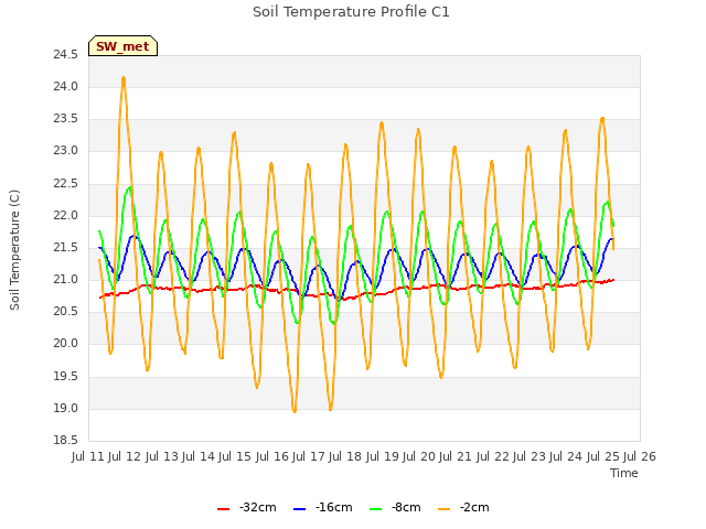 plot of Soil Temperature Profile C1