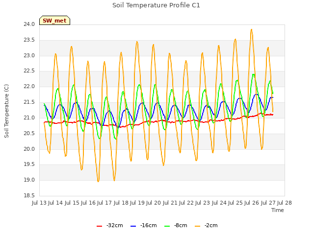 plot of Soil Temperature Profile C1