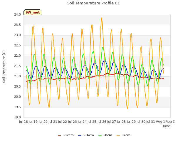 plot of Soil Temperature Profile C1