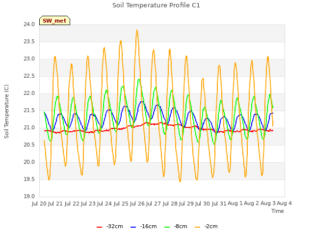 plot of Soil Temperature Profile C1