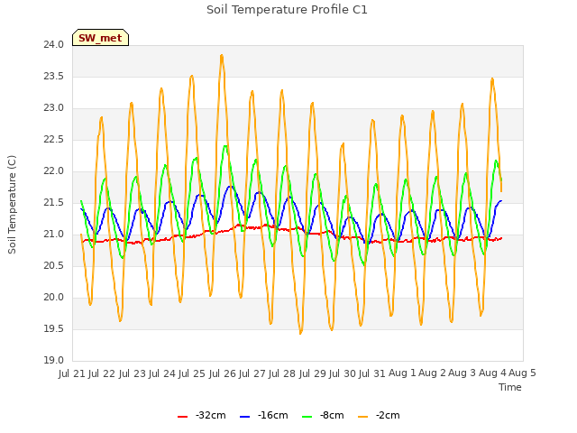 plot of Soil Temperature Profile C1