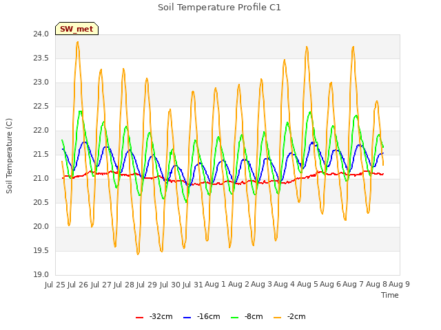 plot of Soil Temperature Profile C1