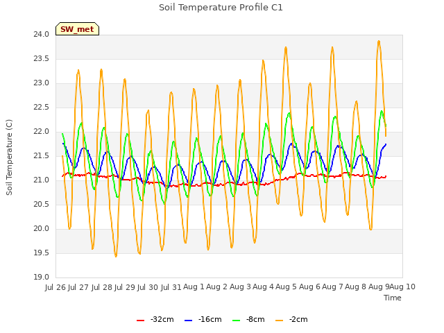 plot of Soil Temperature Profile C1