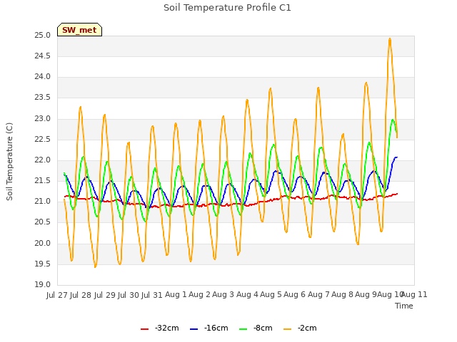 plot of Soil Temperature Profile C1