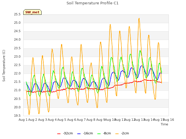 plot of Soil Temperature Profile C1