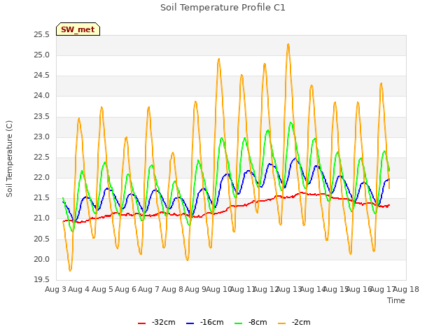 plot of Soil Temperature Profile C1