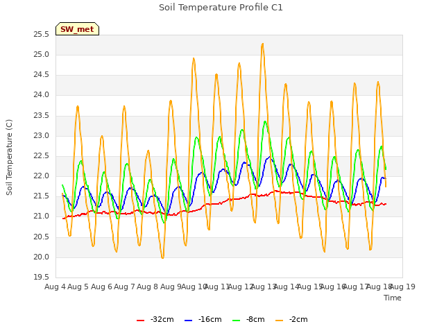 plot of Soil Temperature Profile C1