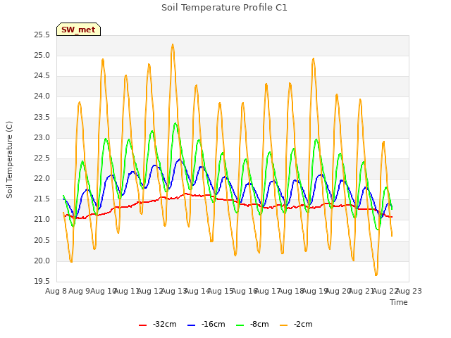 plot of Soil Temperature Profile C1