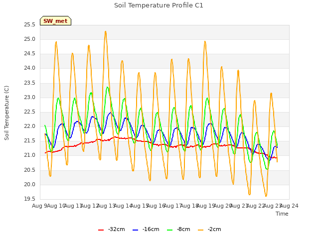 plot of Soil Temperature Profile C1