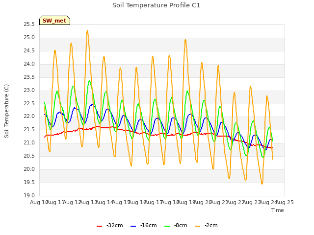 plot of Soil Temperature Profile C1