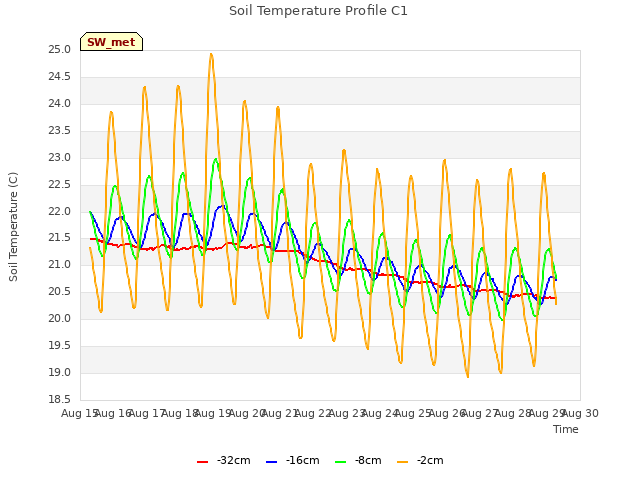 plot of Soil Temperature Profile C1