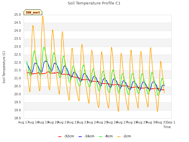 plot of Soil Temperature Profile C1