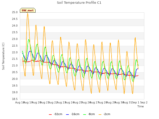 plot of Soil Temperature Profile C1