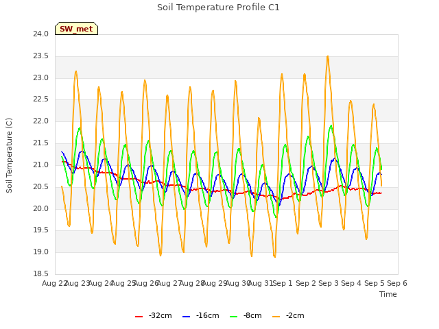 plot of Soil Temperature Profile C1