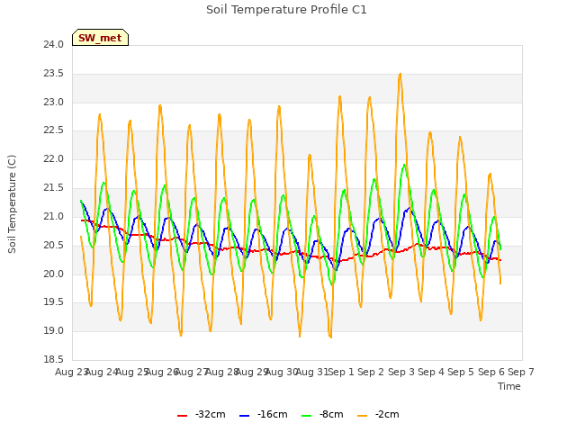 plot of Soil Temperature Profile C1