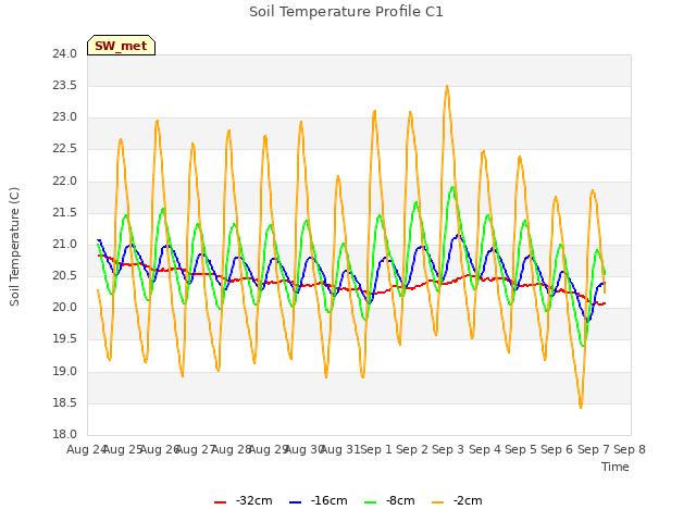 plot of Soil Temperature Profile C1