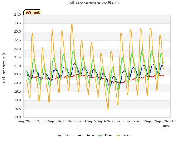 plot of Soil Temperature Profile C1