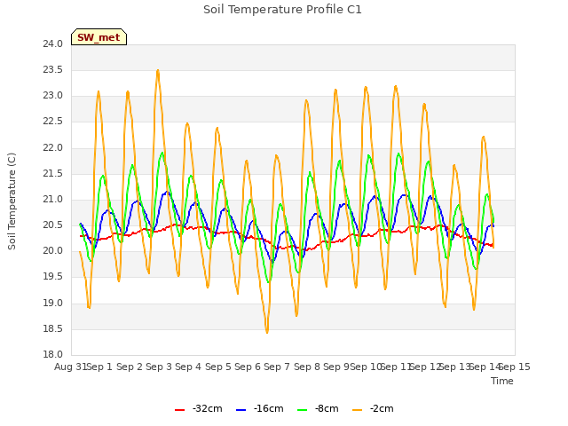 plot of Soil Temperature Profile C1