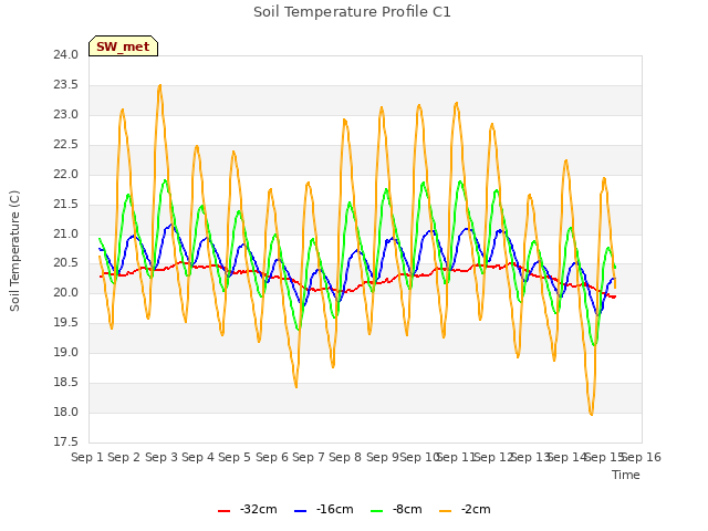 plot of Soil Temperature Profile C1