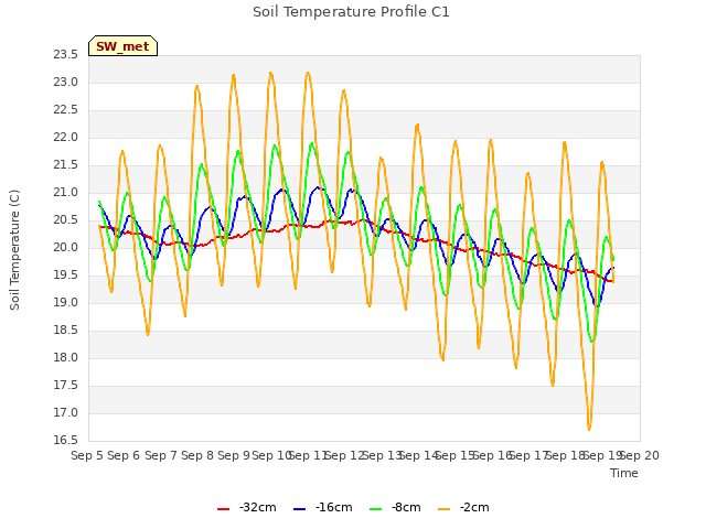 plot of Soil Temperature Profile C1