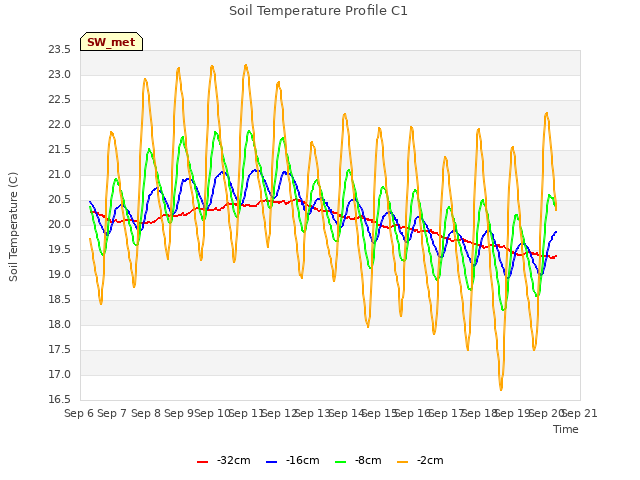 plot of Soil Temperature Profile C1