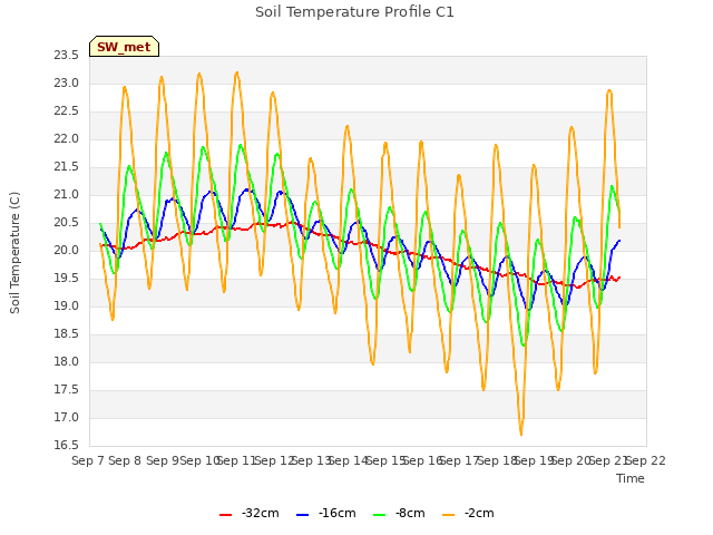 plot of Soil Temperature Profile C1