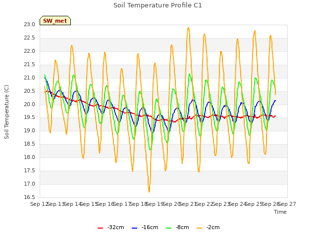 plot of Soil Temperature Profile C1