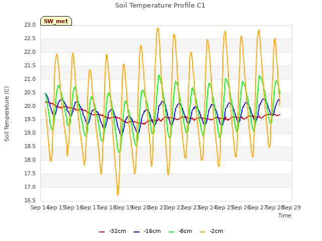 plot of Soil Temperature Profile C1