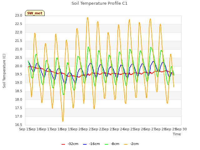 plot of Soil Temperature Profile C1