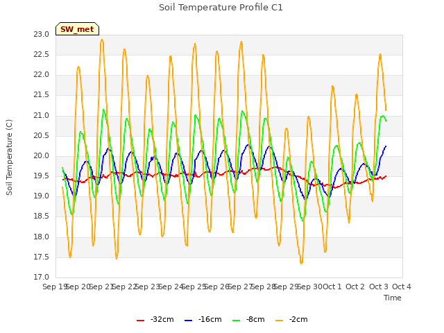 plot of Soil Temperature Profile C1