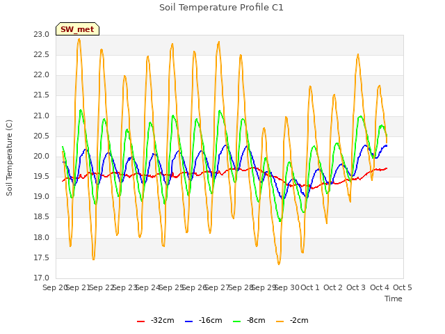 plot of Soil Temperature Profile C1