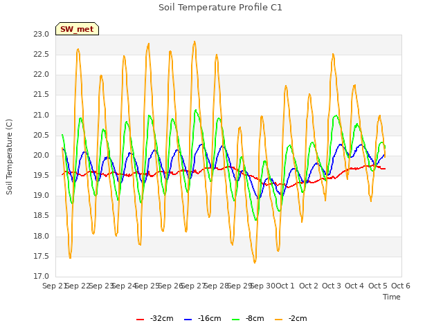 plot of Soil Temperature Profile C1