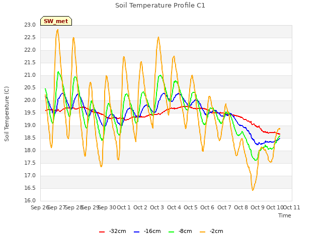 plot of Soil Temperature Profile C1