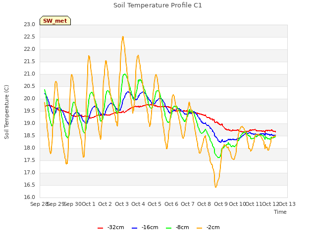 plot of Soil Temperature Profile C1