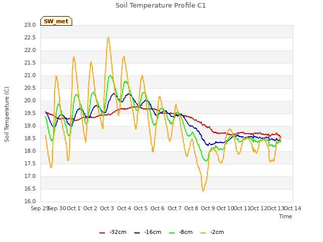 plot of Soil Temperature Profile C1